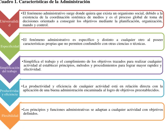 Cuadro 2.Procesos Administrativos 