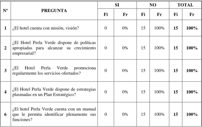 Cuadro 15.Tabulación preguntas cerradas clientes internos. 