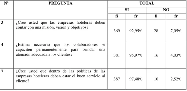 Cuadro 17.Tabulación preguntas cerradas clientes externos. 