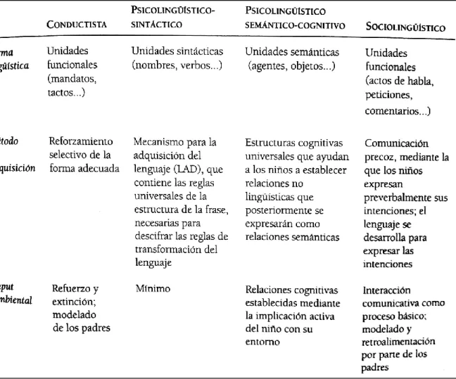Cuadro 1. Comparación de cuatro modelos de desarrollo del lenguaje (Owens, 2006, p. 63) 