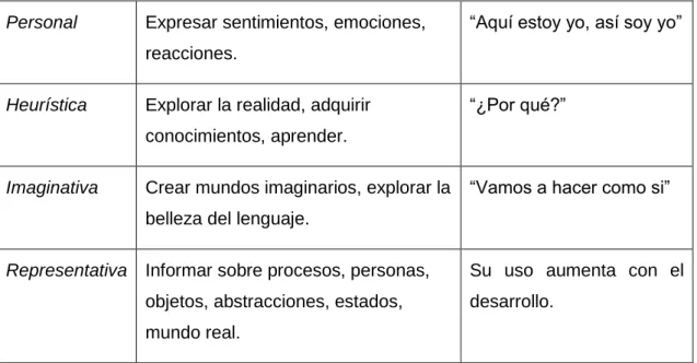 Cuadro 2. Funciones del lenguaje según Halliday (1982 en Ruiz Bikandi, 2000 p. 111)
