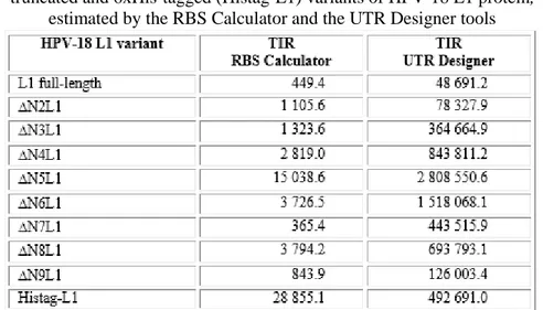 Table - Translation initiation rates (TIR) of constructs coding for N-terminal 
