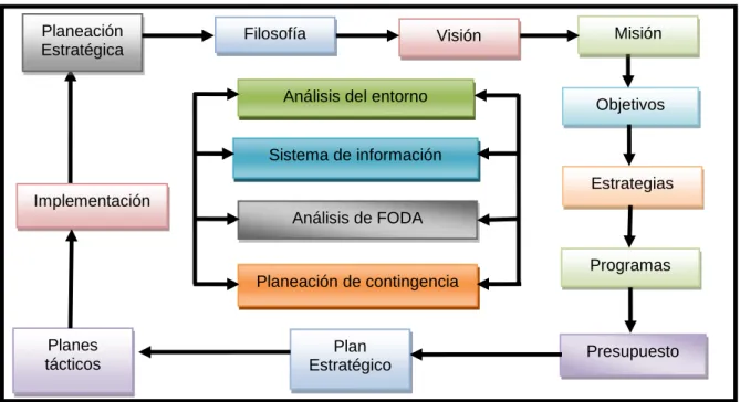 Cuadro 3. Modelo de Fred David