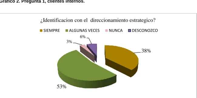 Gráfico 2. Pregunta 1, clientes internos. 
