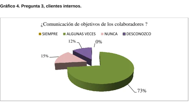 Gráfico 4. Pregunta 3, clientes internos. 