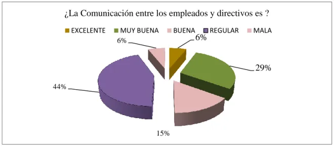 Gráfico 6. Pregunta 5, clientes internos. 