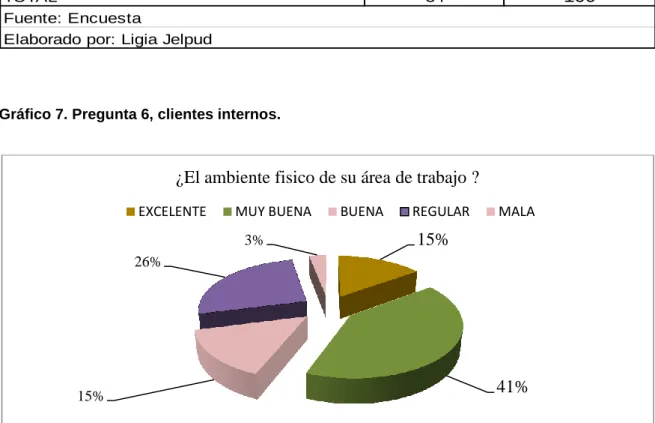 Tabla 7. Detalle pregunta 6, clientes internos. 