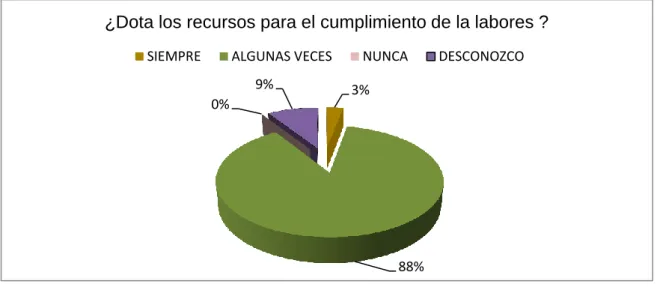 Gráfico 10. Pregunta 9, clientes internos.