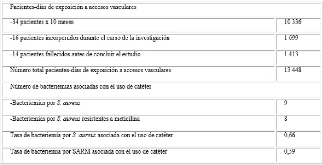 Tabla 4 - Tasa de incidencia de bacteriemia por S. aureus y por SARM asociada con el uso 