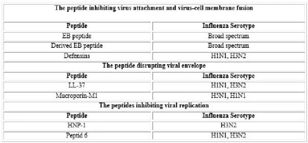 Table 3 - Different AMPs with activity against influenza virus and their 