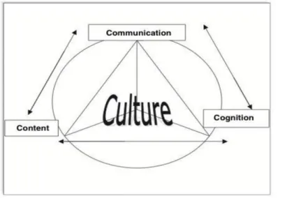 Figura 2. El marco de las 4Cs (Coyle, 2006, en Coyle, 2007, p. 551) 