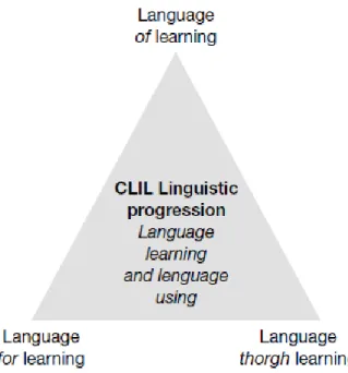 Figura 3. Tríptico del lenguaje (Coyle, 2010, en Martín, 2016, p. 144) 