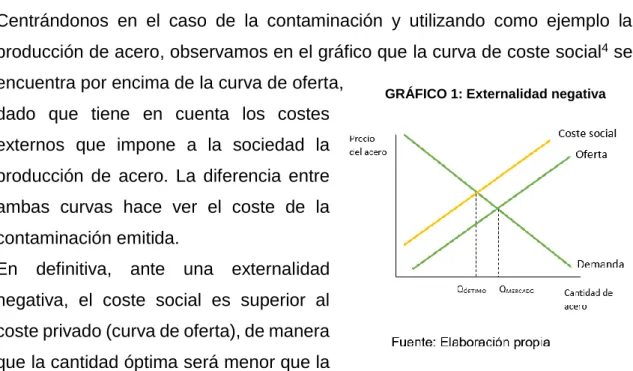 GRÁFICO 1: Externalidad negativa 