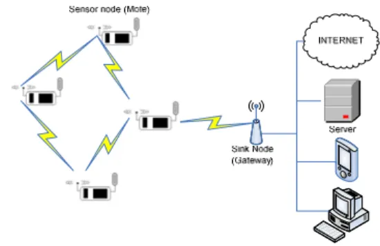 Figure 1. An example of Wireless Sensor Network 