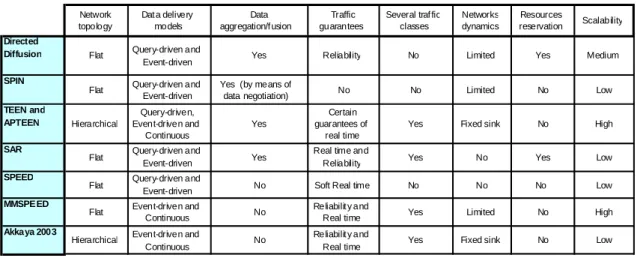 Table 1. Comparative table of routing protocols in Wireless Sensor Networks  Network  topology Dat a delivery models Data  aggregation/f usion Traffic  guarantees