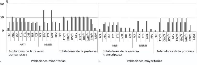 Fig. 4. Porcentaje de poblaciones virales minoritarias (A) y poblaciones virales mayoritarias (B) de VIH-1, que 