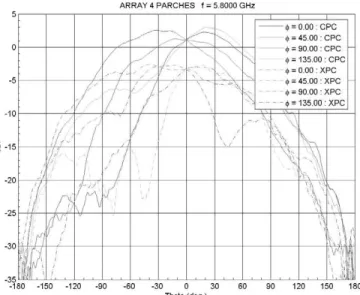 Figure 15. The measured radiation patterns. 