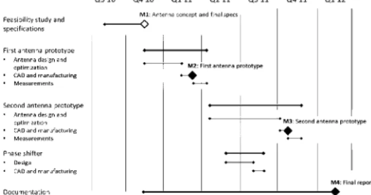 Figure 16. The project schedule, tasks, and milestones. 