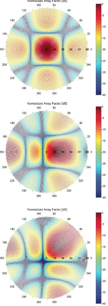 Figure 4. The normalized array factors with a three-bit  phase shifter: (a, top) broadside (0 = 0°, cp = 0°), (b, middle) 