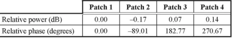 Table 2. The power and amplitude distributions after optimization  of the feed network in the buried microstrip line