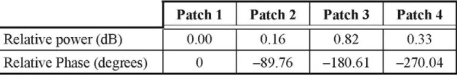 Table 3. The power and amplitude distributions after optimization  of the feed network in stripline