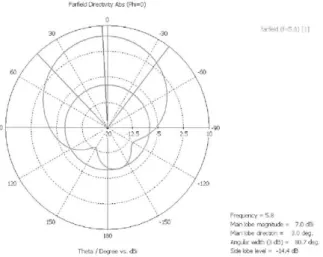 Figure 10a. The simulated three-dimensional pattern of the  final subarray. 