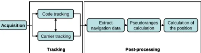 Fig. 1. Structure of the software receiver.  II.II Signal structure 