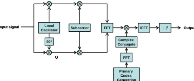 Fig. 2. Scheme of the acquisition module based on  Parallel Code Phase Search. 