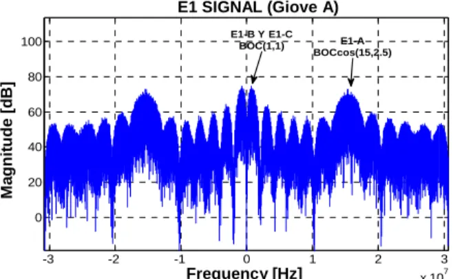 Fig. 6. Correlation matrices of E1B and E1C signals  (Giove B): IF = 1 MHz, Doppler shift = 2000 Hz,  SNR = -30 dB, E1B Code Offset = 1135 chips and  E1C Code Offset = 4657 chips
