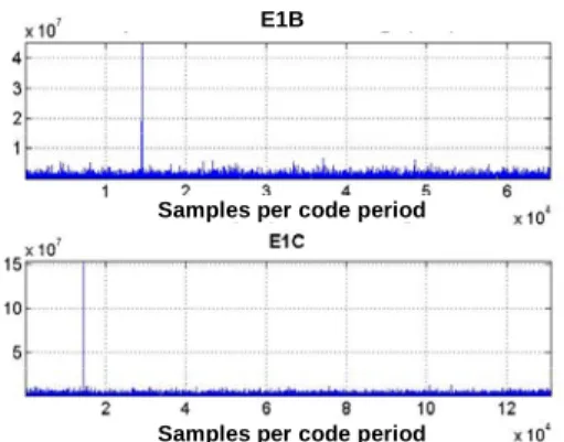 Fig. 8. Correlation results in the frequency domain for  the selected code offset. 
