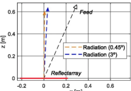 Fig. 5. Simulated -4 dB contour patterns for the four beams. 