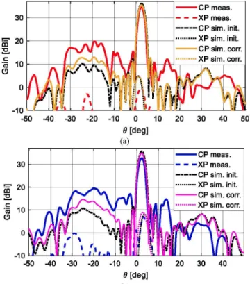 Fig. 8. Measured and simulated radiation patterns at 18 GHz: (a) for X-pol in  the plane 'v = 0', and (b) for Y-pol in the plane 'v = 0.04'