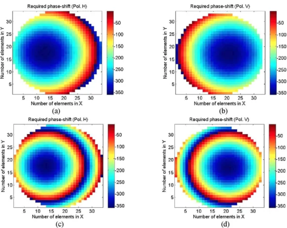 Fig. 4. Phase-shift distributions to be introduced by the reflectarray: (a) H-polarization at 11.95 GHz, (b) V-polarization at 11.95 GHz,  (c) H-polarization at 20 GHz, (d) V-polarization at 20 GHz
