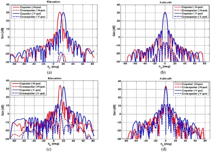 Fig. 5. Simulated radiation patterns for (6+6) element antenna: (a) XZ-plane at 11.95 GHz, (b) superposition of cuts in planes forming 13º (H) and 20º (V)  respect to Z axis at 20 GHz, (c) XZ-plane at 20 GHz, (d) superposition of cuts in planes forming 13º