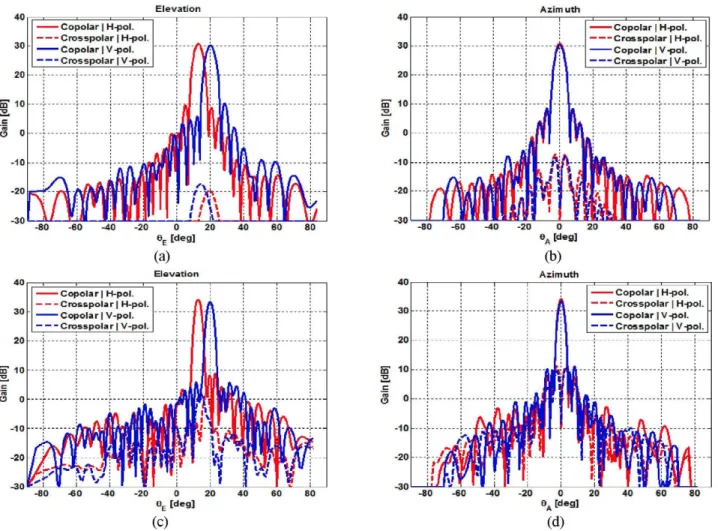 Fig. 6. Simulated radiation patterns for (8+8) element antenna: (a) XZ-plane at 11.95 GHz, (b) superposition of cuts in planes forming 13º (H) and 20º (V)  respect to Z axis at 11.95 GHz, (c) XZ-plane at 20 GHz, (d) superposition of cuts in planes forming 