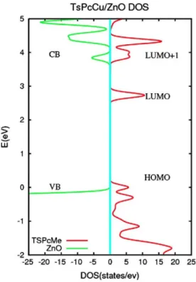 Fig. 9. DFT Projected Density of states for the ZnO/Ts-CuPc hybrid system. The 
