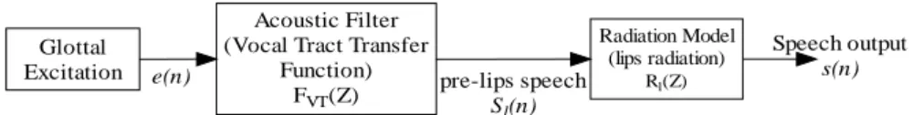Fig. 1. Block diagram of voiced speech production 
