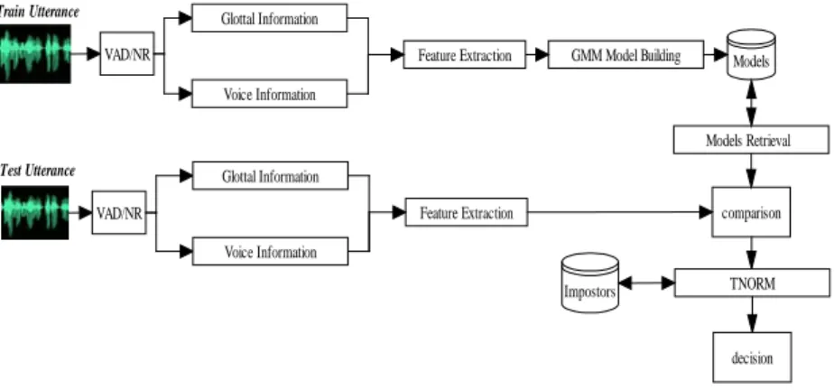 Fig. 4. Block Diagram of NIST SRE GIAPSI System.  System description can be divided into 3 different subsystems:  •  Preprocessing and feature extraction.- 