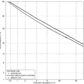 Fig. 5. Core-Core condition DET Curves – baseline vs. GIAPSI System. 