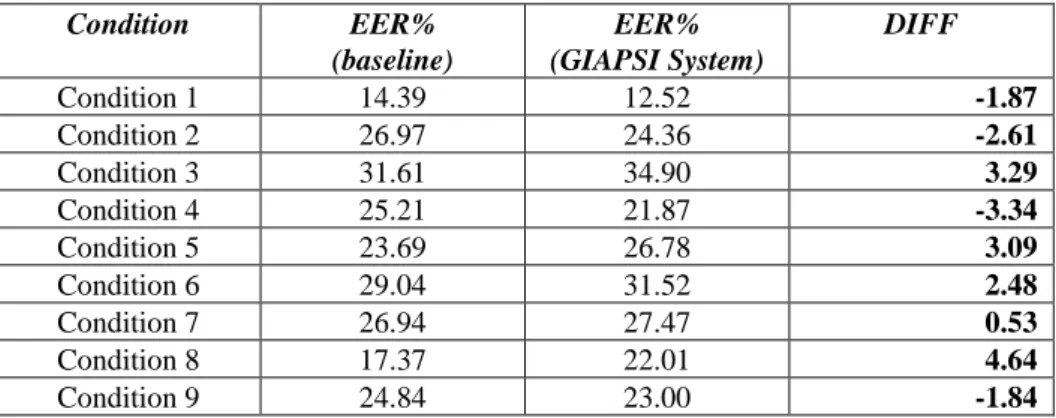 Fig. 7 presents the recognition results achieved under two different conditions of  the core-core task