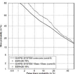 Fig. 7. DET curves for different conditions of the core-core task. 