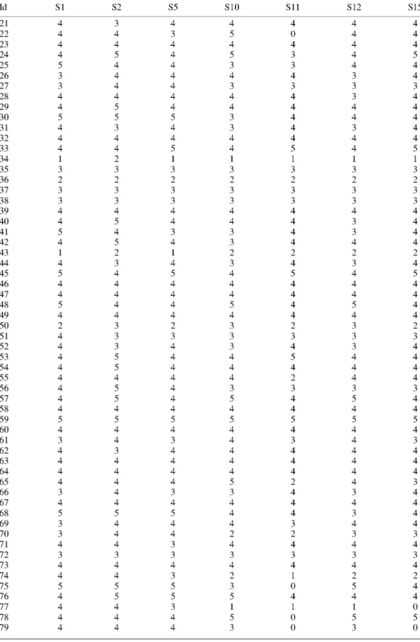 Table AI (Continued)  Id  21  22  23  24  25  26  27  28  29  30  31  32  33  34  35  36  37  38  39  40  41  42  43  44  45  46  47  48  49  50  51  52  53  54  55  56  57  58  59  60  61  62  63  64  65  66  67  68  69  70  71  72  73  74  75  76  77  78  79  S I 4 4 4 4 5 3 3 4 4 5 4 4 4 1 3 2 3 3 4 4 5 4 1 4 5 4 4 5 4 2 4 4 4 4 4 4 4 4 5 4 3 4 4 4 4 3 4 5 3 3 4 3 4 4 5 4 4 4 4  S2 3 4 4 5 4 4 4 4 5 5 3 4 4 2 3 2 3 3 4 5 4 5 2 3 4 4 4 4 4 3 3 3 5 5 4 5 5 4 5 4 4 3 4 4 4 4 4 5 4 4 4 3 4 4 5 5 4 4 4  S5 4 3 4 4 4 4 4 4 4 5 4 4 5 1 3 2 3 3 4 4 3 4 1 4 5 4 4 4 4 2 3 4 4 4 4 4 4 4 5 4 3 4 4 4 4 3 4 5 4 4 3 3 4 3 5 5 3 4 4  S10 4 5 4 5 3 4 3 4 4 3 3 4 4 1 3 2 3 3 4 4 3 3 2 3 4 4 4 5 4 3 3 3 4 4 4 3 5 4 5 4 4 4 4 4 5 3 4 4 4 2 4 3 4 2 3 5 1 5 3  S ll 4 0 4 3 3 4 3 4 4 4 4 4 5 1 3 2 3 3 4 4 4 4 2 4 5 4 4 4 4 2 3 4 5 4 2 3 4 4 5 4 3 4 4 4 2 4 4 4 3 2 4 3 4 1 0 4 1 0 0  S12 4 4 4 4 4 3 3 3 4 4 3 4 4 1 3 2 3 3 4 3 3 4 2 3 4 4 4 5 4 3 3 3 4 4 4 3 5 4 5 4 4 4 4 4 4 3 4 3 4 3 4 3 4 2 5 4 1 5 3  S15 4 4 4 5 4 4 3 4 4 4 4 4 5 1 3 2 3 3 4 4 4 4 2 4 5 4 4 4 4 2 3 4 4 4 4 3 4 4 5 4 3 4 4 4 3 4 4 4 4 3 4 3 4 2 4 4 0 5 0  (Continues) 