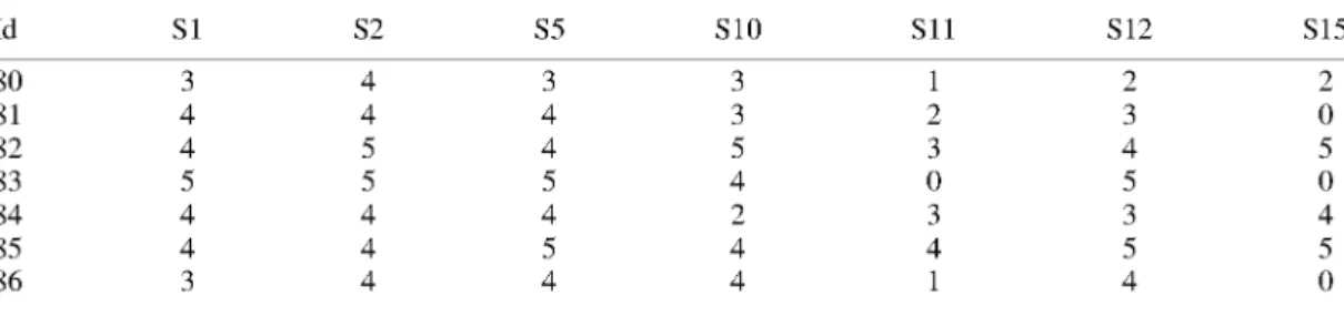 Table AI (Continued)  Id  80  81  82  83  84  85  86  S1 3 4 4 5 4 4 3  S2 4 4 5 5 4 4 4  S5 3 4 4 5 4 5 4  S10 3 3 5 4 2 4 4  S11 1 2 3 0 3 4 1  S12 2 3 4 5 3 5 4  S15 2 0 5 0 4 5 0  ACKNOWLEDGEMENTS 