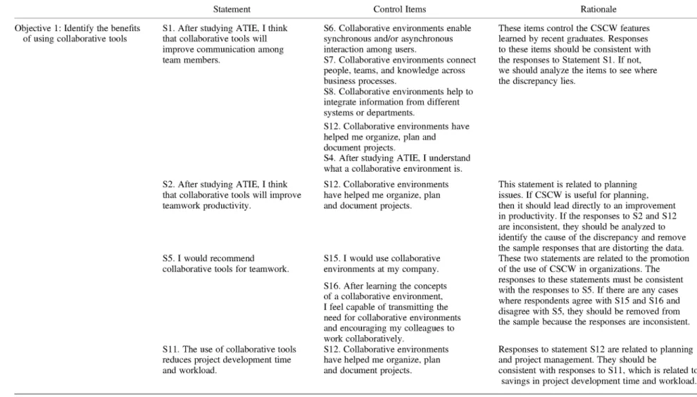 Table I. Summary of objectives, survey items, rationale, and expected benefits. 