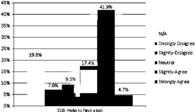 Figure 2. Relationship between collaborative skills and finding a job. 