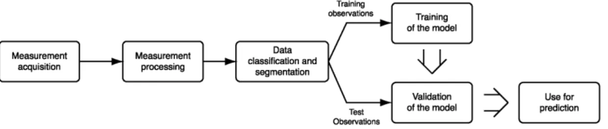 Fig. 1. Block diagram for the training, testing and usage of the proposed HF primary user dynamics model in classification and prediction tasks