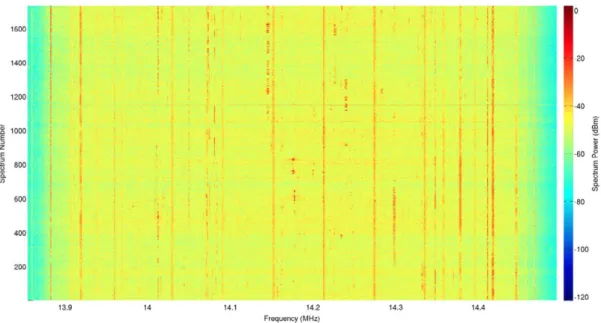 Fig. 3. Example of the acquired HF spectrum of the 14 MHz band with central frequency 14,175 kHz, span of 500 kHz and a duration of 10 min