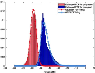 Fig. 5. Estimation of the probability distribution of only noise-samples and occupied-channel samples and statistical fitting