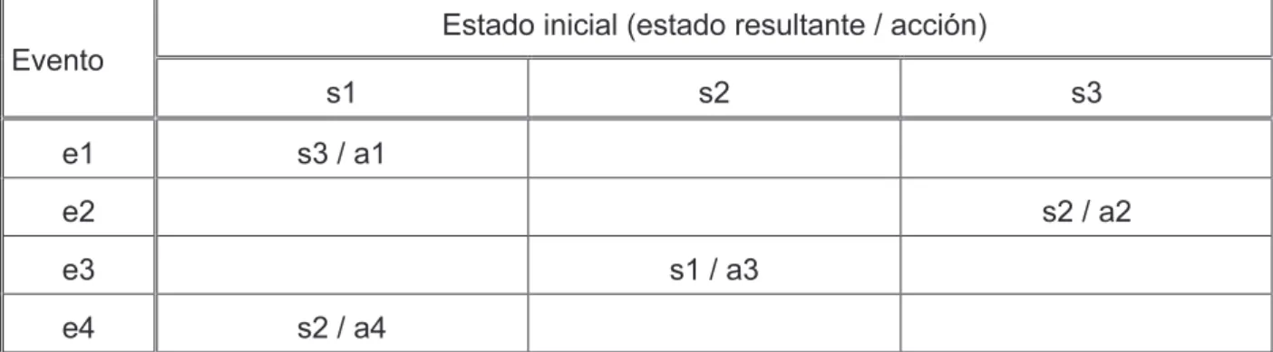Tabla 2.5 Tabla Evento- Estado  2.4.1.4  Limitaciones 