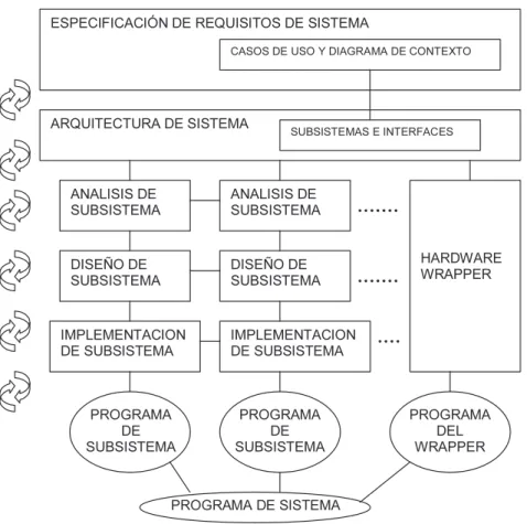 Figura 2.27 Fases del proceso de desarrollo de un sistema software en OCTOPUS  Visión de conjunto del método 